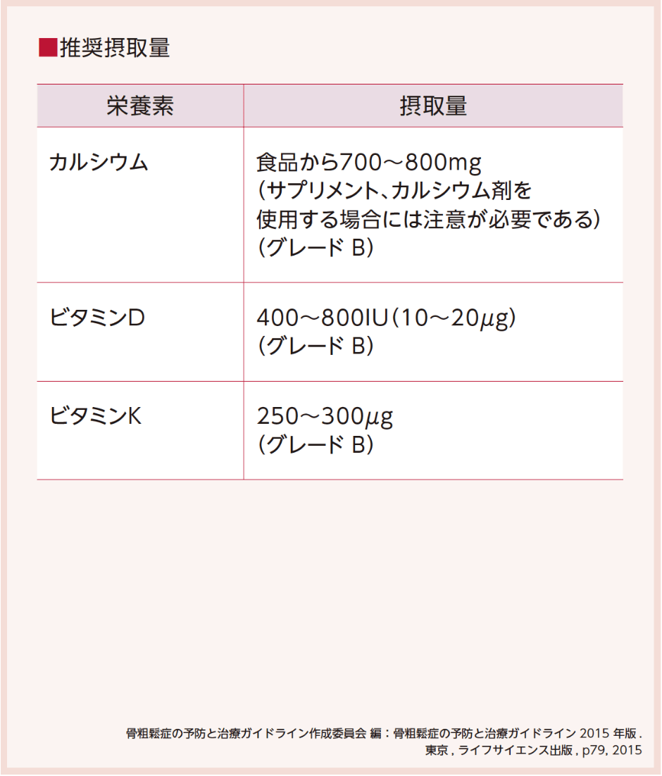 推奨 骨粗鬆症治療薬の選択と使用法 骨折の連鎖を防ぐために