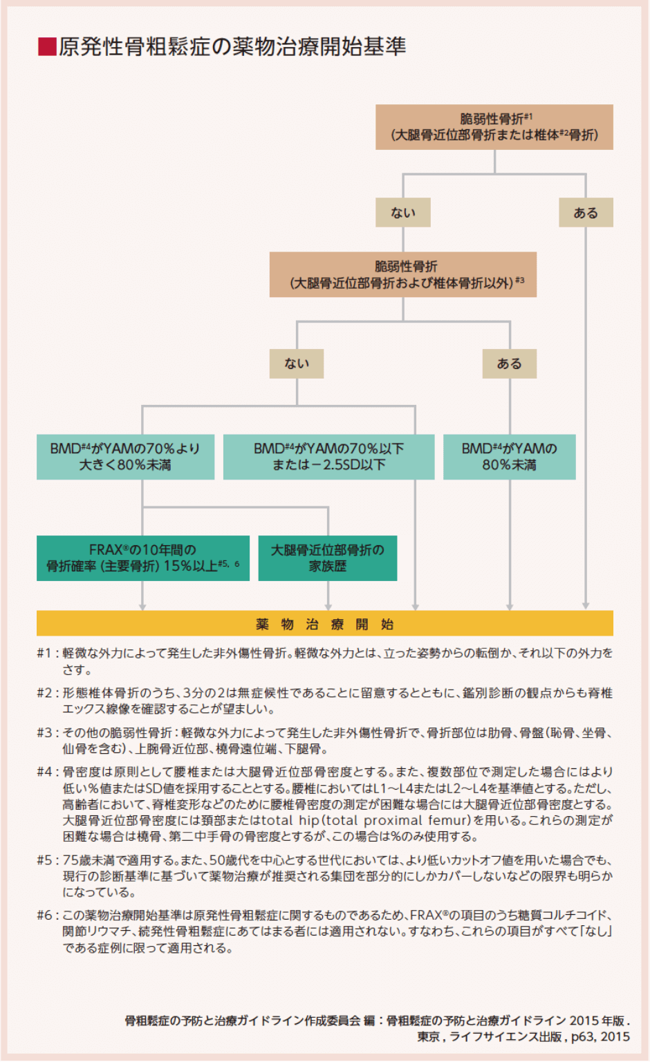 骨折リエゾンサービスの好影響｜FLS college ～二次骨折ゼロを目指して